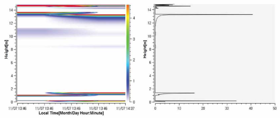 Time-height cross section of absorption coefficient (left). Vertical distribution of absorption coefficient by SDL-D250 algorithm (right).