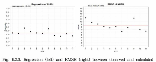 Regression (left) and RMSE (right) between observed and calculated LWD by NHRH method at 11 sites. Red line is the mean value.