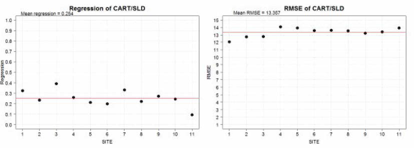 Regression (left) and RMSE (right) between observed and calculated LWD by CART method at 11 sites. Red line is the mean value.