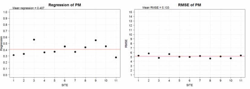 Regression (left) and RMSE (right) between observed and calculated LWD by Penman-Monteith method at 11 sites. Red line is the mean value