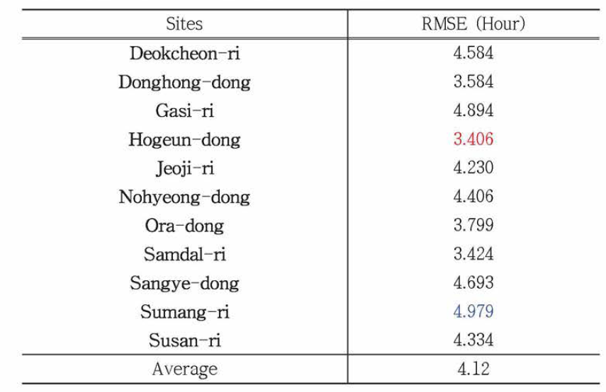 RMSE of each site DNN model