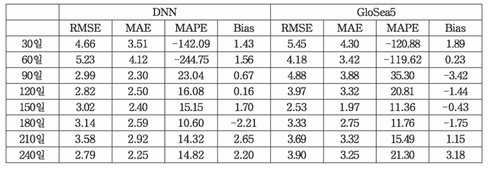 Validation results by the DNN and GloSea5 models