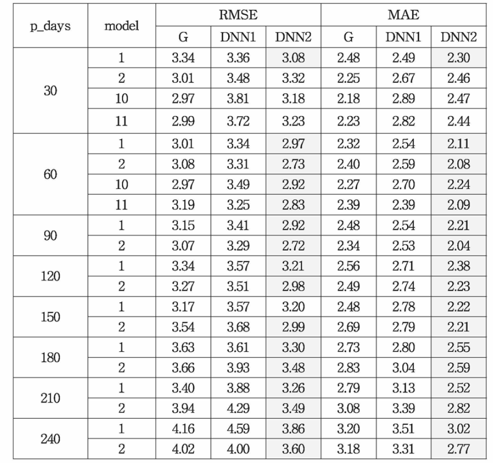 Comparison of RMSE and MAE by GloSea5, DNN1 and DNN2 (Mandae-ri, Yanggu-eup, Yanggu-gun, Gangwon-do, Korea, training days : 30days)