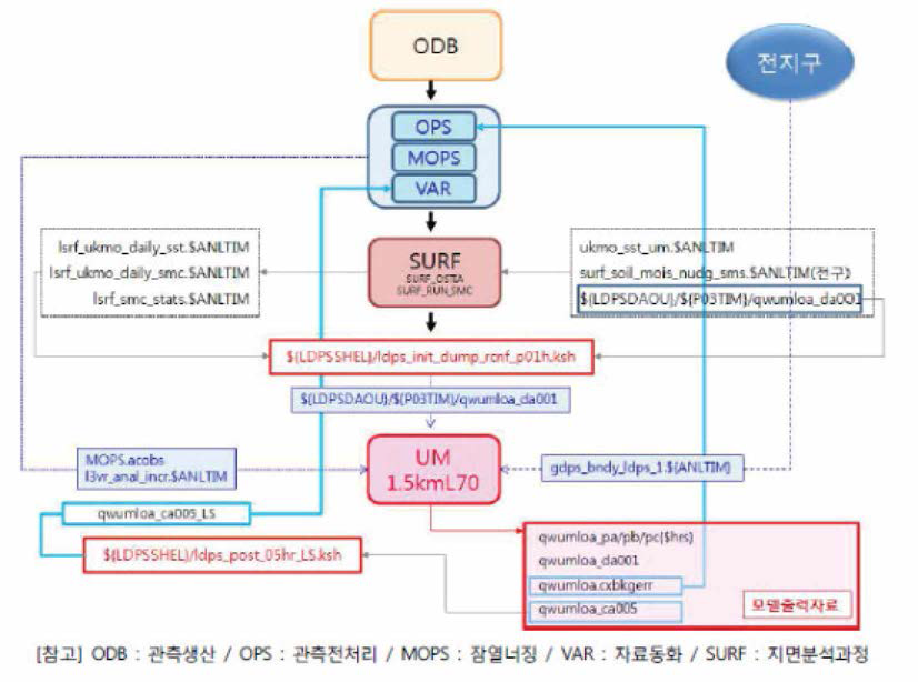 Flow chart of Local Data Assimila仕on and Prediction System