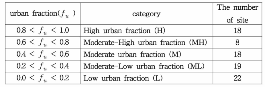 The category and the number of observation site according to urban fraction(∫/u)