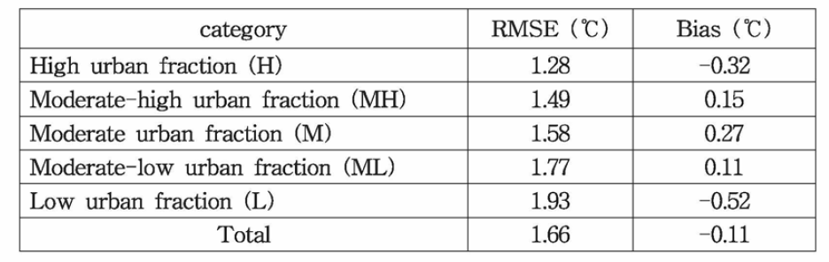 RMSE of 1.5-m temperature for urban simulation according to urban fraction category