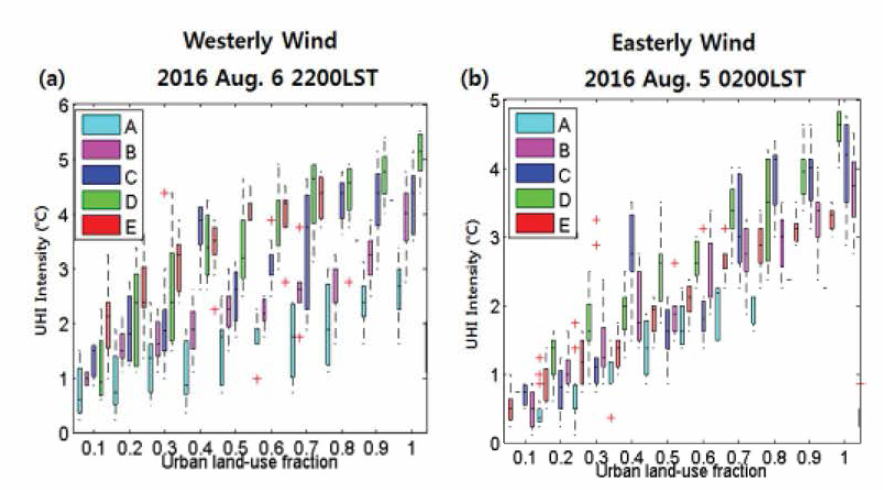 Box-whisker plot showing the strength of the UHI intensity at 2200 LST on 6 August 2016 and 0200 LST on 5 August 2016 dependent on the land-use fraction for all areas A - E as shown in Fig. 4.1.7