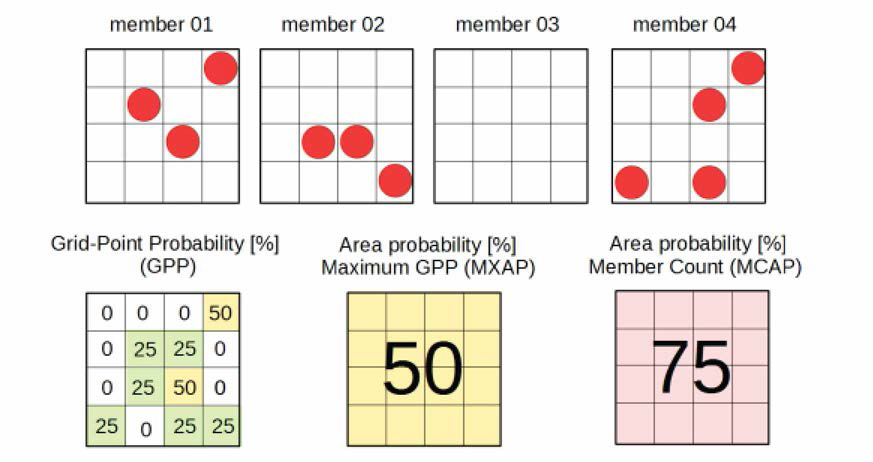 Diagrammatic explanation of methods for computing Grid-point probabilities (GPP) and Area probabilities (MXAP and MCAP).