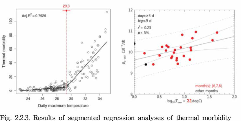 Results of segmented regression analysis of thermal morbidity (left) and event-based risk assesment of thermal mortality