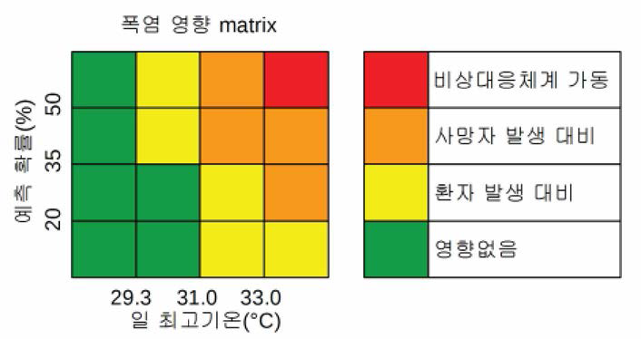 Impact matrix heat-wave and color key.