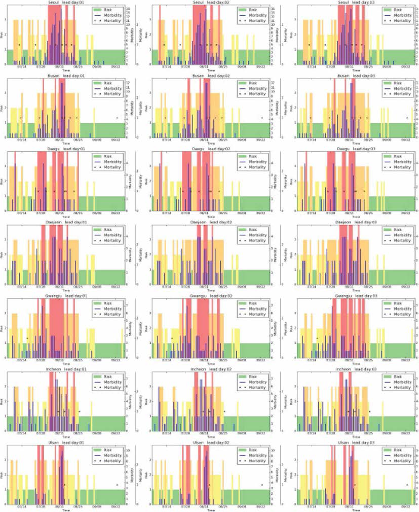 Time-series of issued risk warnings, thermal morbidity and mortality at seven cities Seoul, Busan, Daegu, Daejon, Gwangju, Incheon, Ulsan (from top) and for 1, 2 and 3 lead day forecasts (from left).