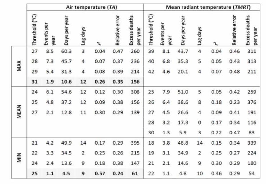 Results from the event-based heat-stress risk analyses using air temperature (TAref) and mean radiant temperature (TMRT) aggregated to daily maximum (MAX), mean (MEAN), and minimum (MIN) as the predictor for heat-related excess mortality (2000-2013) of the entire population of Seoul and all age groups. Only sta仕stically significant (a<0.05) threshold temperatures are presented from the calculated range (15-5 0°C).
