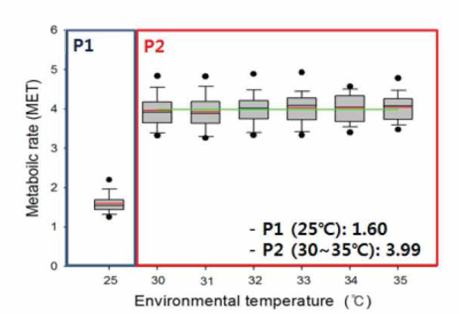 Measured metabolic heat produc仕on of Korean in thamal comfort period (PI) and high temperature chamber experiment period (P2).