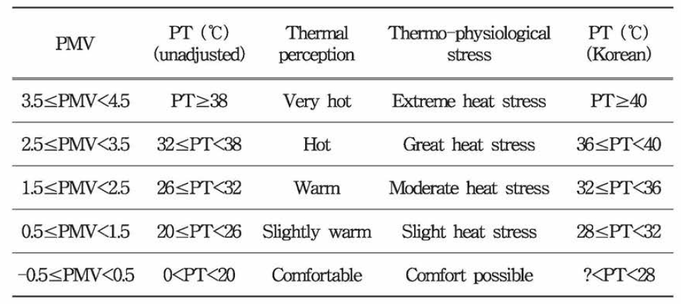 Optimization of the PT threshold for weather-climate in Korea