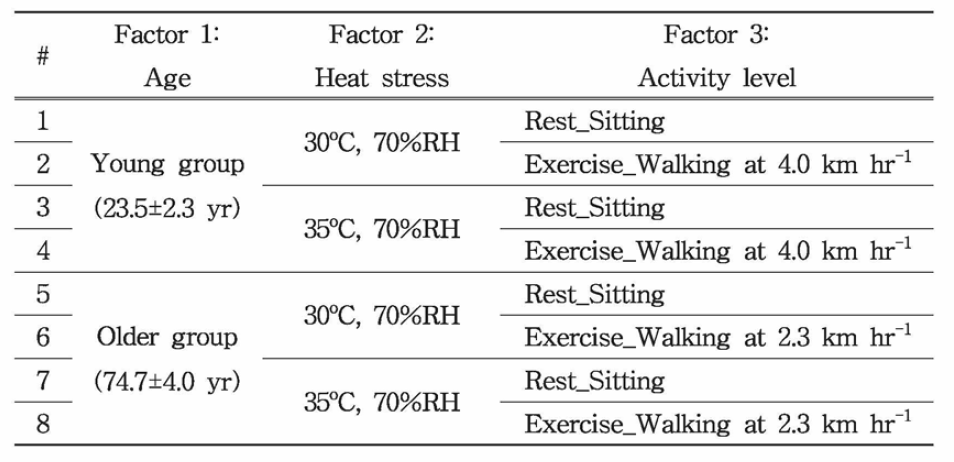 Experimental conditions by age, heat stress and activity level