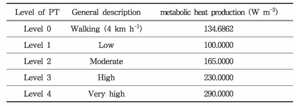 Estimates of metabolic heat production on a general description of work