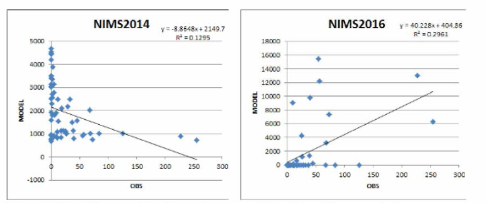 The scatterplot of observed oak pollen emission verses NIMS20M (left) and NIMS2016 (right) emission