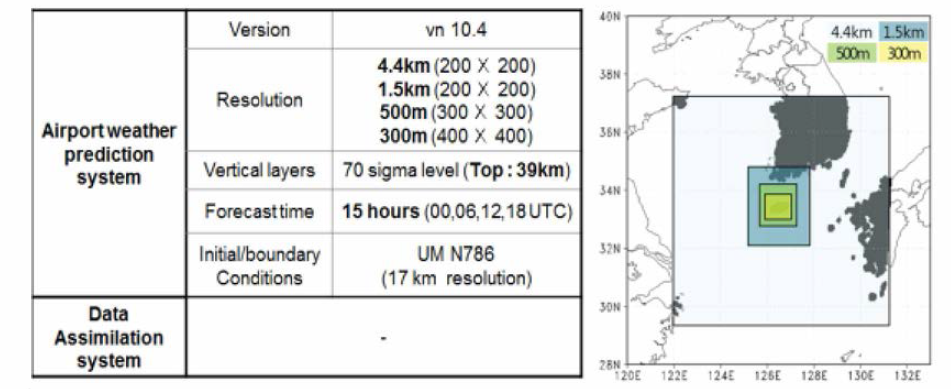 The model description and domain for real-time operation system