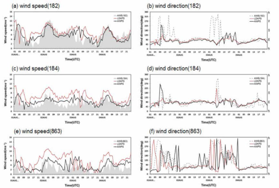 The wind speed (left) and wind direction (right) in the Jeju International Airport (a,b), Jeju(c,d) and Oedo(e,f) from 0100 UTC 1 to 0000 UTC 5 August 2017.