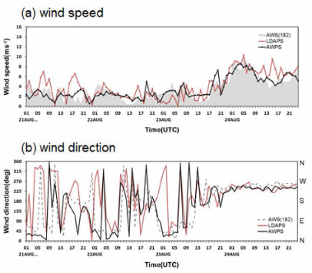 The 仕me series of 6-hour forecasts for (a) wind speed and (b) wind direction in the Jeju International Airport from 0100 UTC 21 to 0000 UTC 25 August 2017