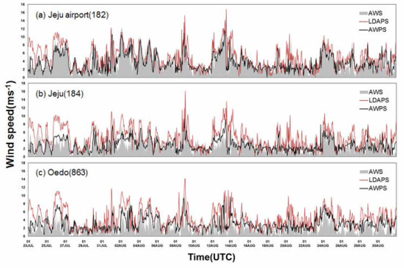 The time series of 6-hour forecasts of wind speed at (a) Jeju Airport, (b) Jeju, and (c) Oedo from 0100 UTC 23 July to 1800 UTC 31 August 2017. The area and lines are same as Fig. 2.1.4.