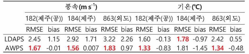 The RMSEs and biases of the LDAPS and the AWPS forecasts for 10 m wind speed and 1.5 m temperature at 3 AWS sites