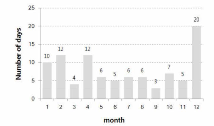 The number of occurrence days of the wind gale at TIA