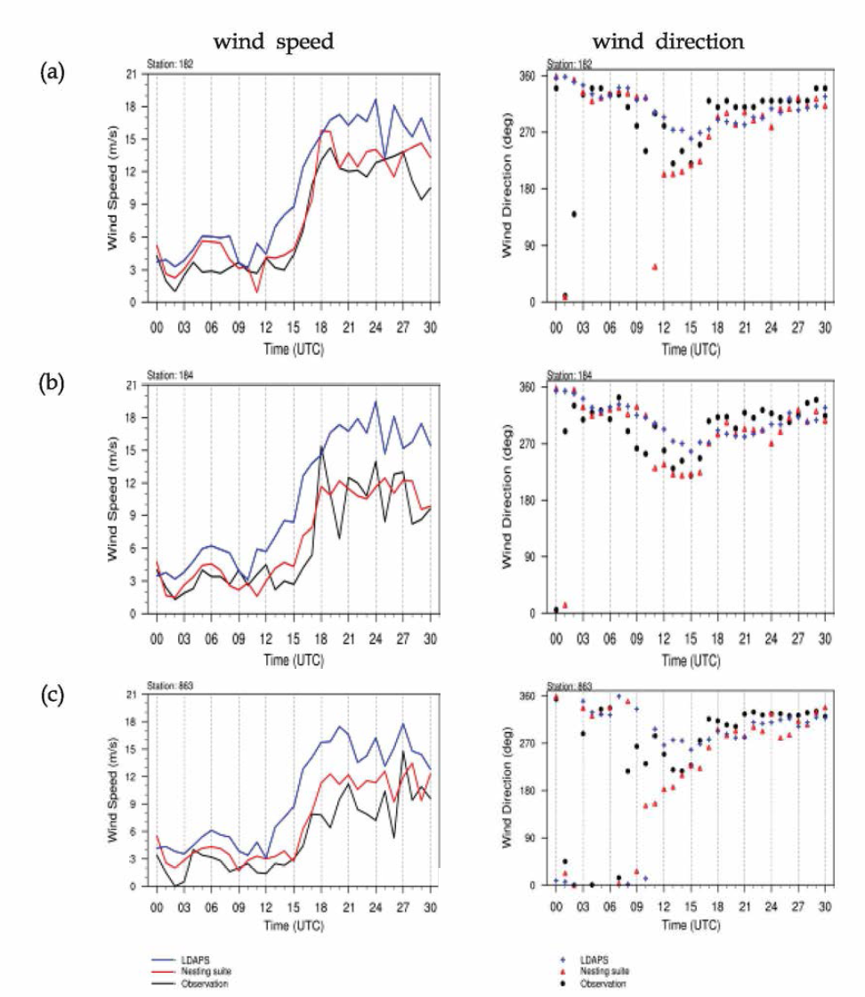 Time series of wind speeds (left) and directions (right) among LDAPS (blue line and cross), AWPS (red line and triangle) and AWS (black line and filled circle) at (a) 182(JIA), (b) 184(JRMA), (c) 863(Oedo) on 19 January, 2017