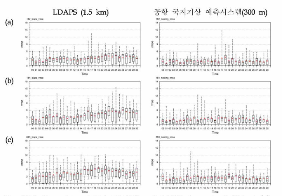 Box plots of 30_h LDAPS and AWPS forecasts RMSE at (a) 182(JIA), (b) 184(JRMA), (c) 863(Oedo) for the 14 wind gust events at JIA during the last year (July 2016 ~ June 2017).