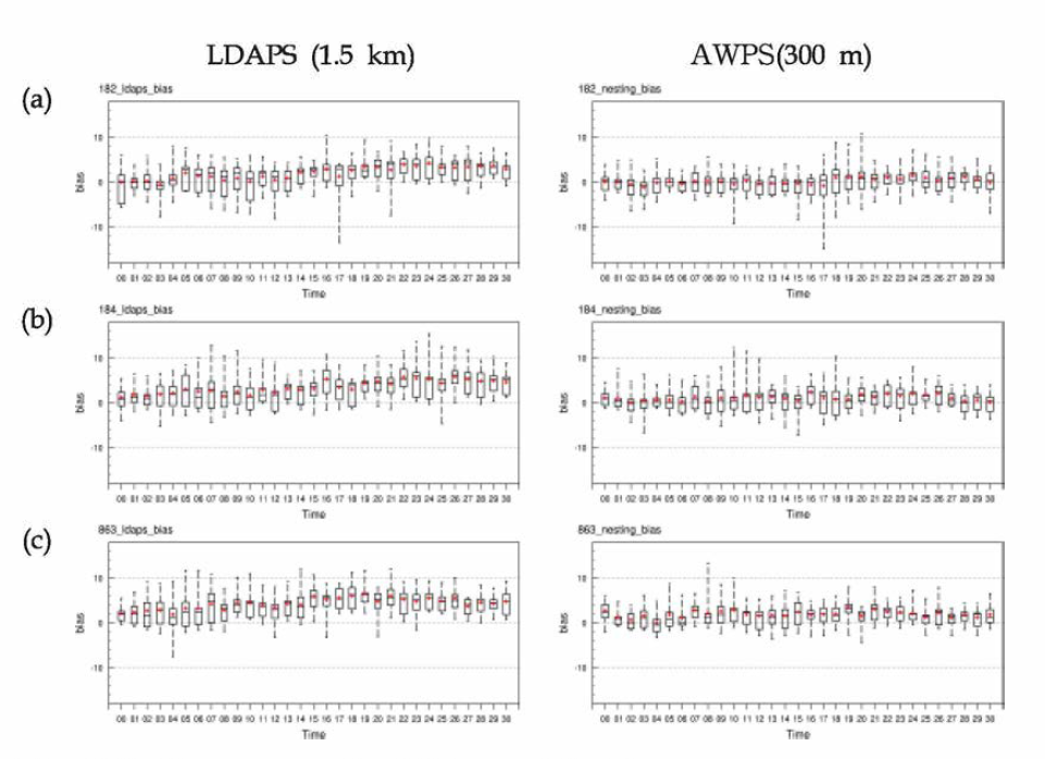 The same as Fig . 2.2.5 except for biases.