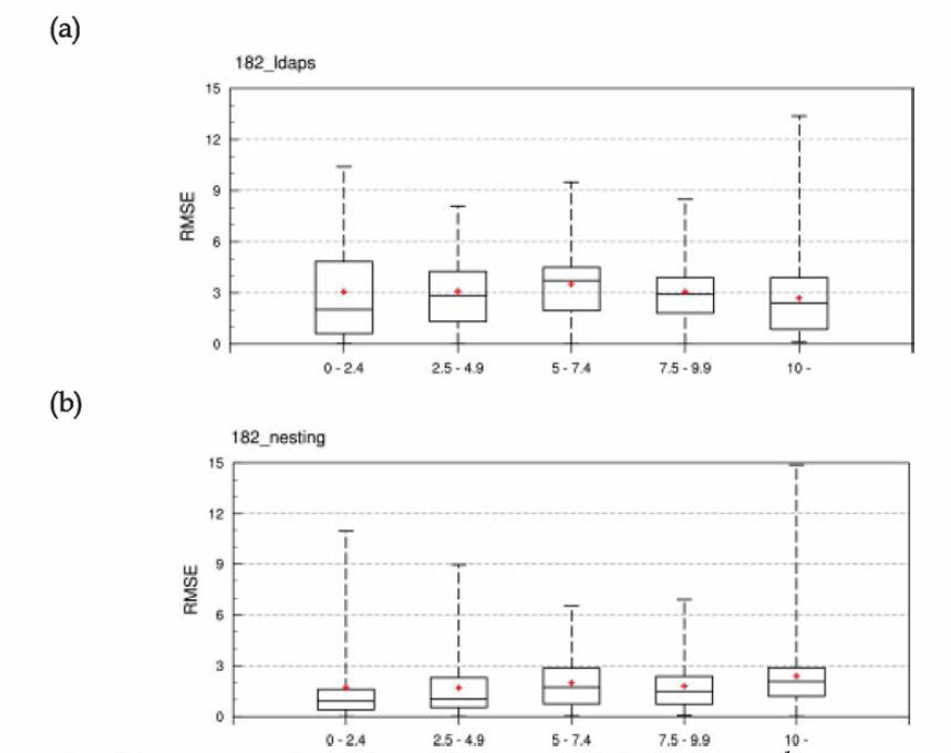 Box plots of RMSEs grouped into 2.5 ms-1 wind speed range for (a) LDAPS and (b) AWPS forecasts of the 14 wind gust events at JIA during the last year (July 2016 〜 June 2017).