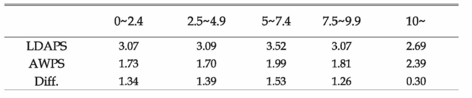 Total averaged RM SE shown in Fig.2.2.7