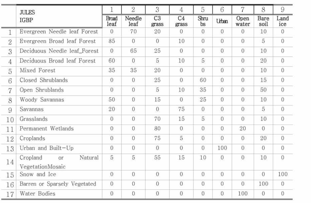 IGBP DATA: Look-up table for converting IGBP 17 class land use to 9 class JULES surface type fraction