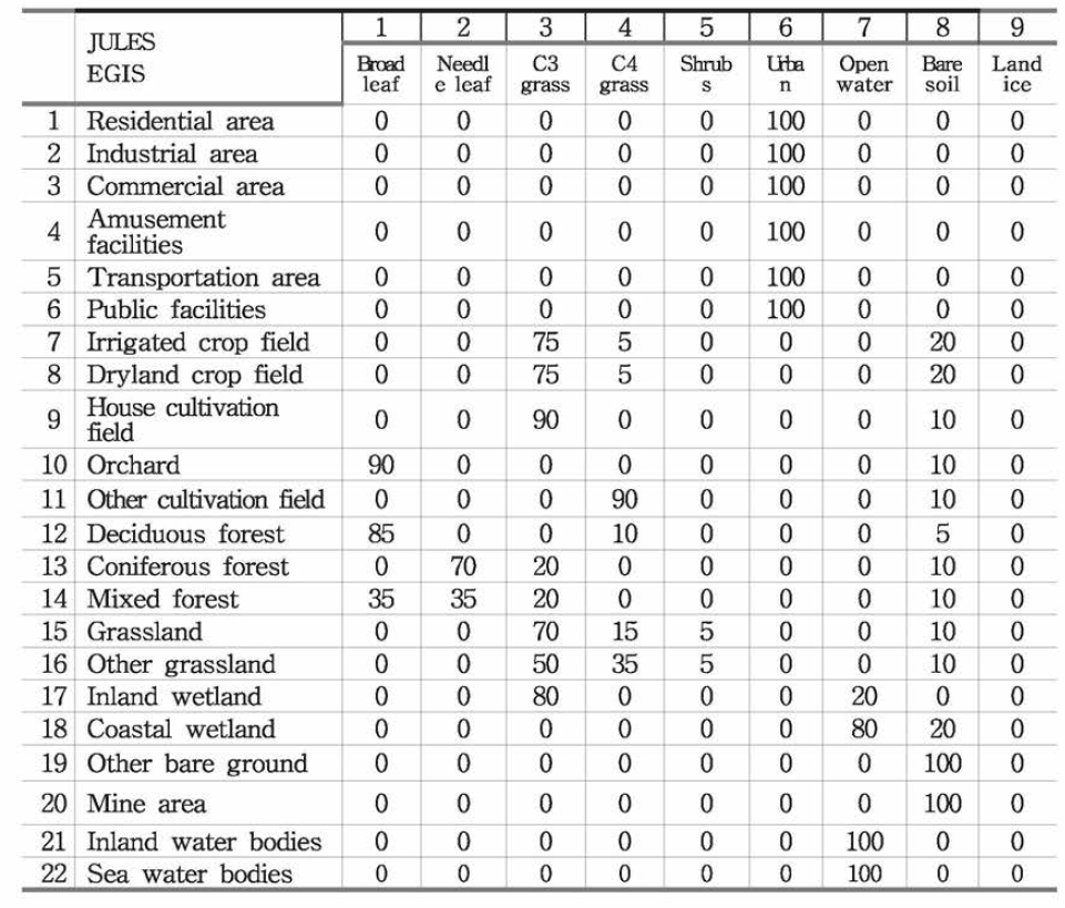 EGIS DATA: Look-up table for converting EGIS 22 class land use to 9 class JULES surface type fraction