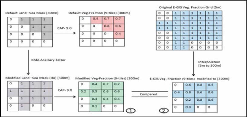 Schematic diagram for conversion of EGIS and modification of IGBP data for IIA-300 m model.