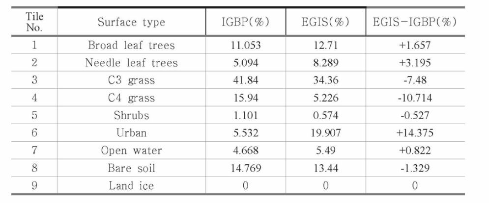 Area averaged fraction of surface types over the entire model domain in the HA-300 m model for IGBP and EGIS data and the differences between them (i.e.，EGIS - IGBP).