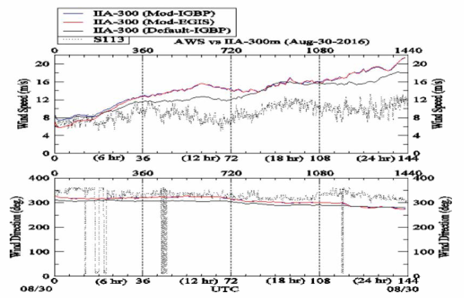 Temporal evolution of wind gust simulation for 30 August, 2016 for 24hr period with three experiments using AWPS (Default-IGBP, Modified-IGBP and Modified EGIS) for Wind speed and direction.