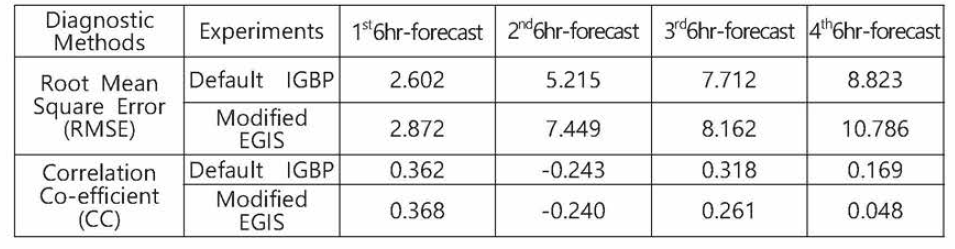 RMSE and Correlation Co-efficient of wind speed simulations for 30 August, 2016