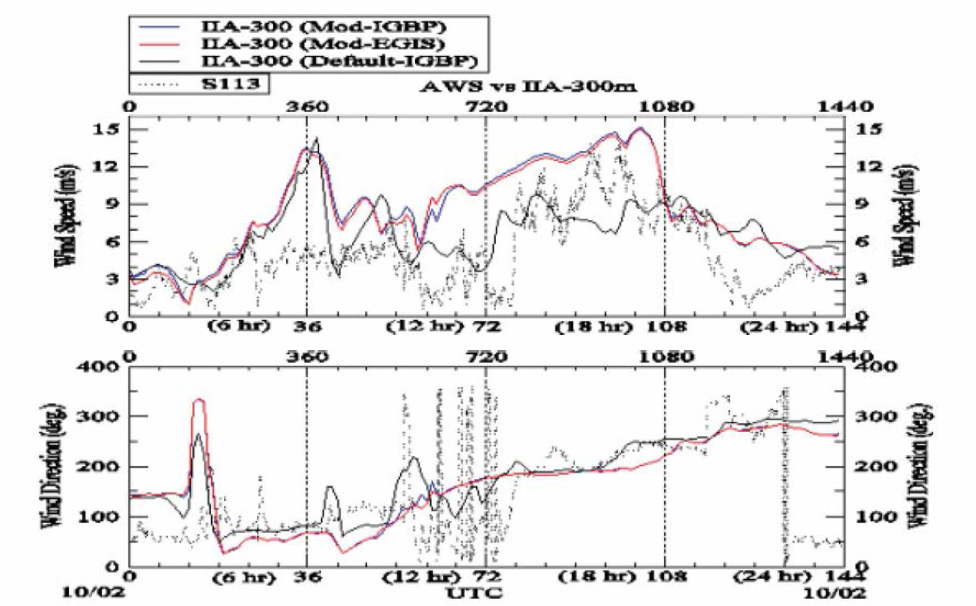 The same as Fig.3.2.6 except for the case of 2 October,2016