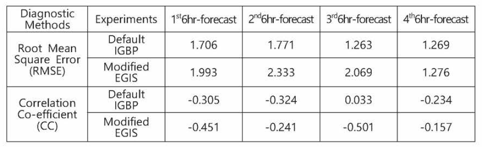 The same as Table 3.2.3 except for 2 October, 2016