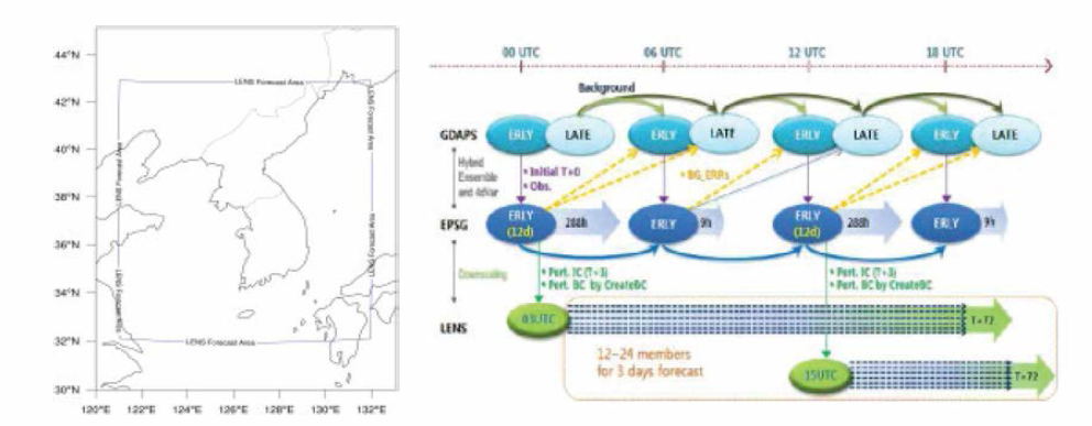 (left) LENS model domain and (right) the operational flow chart of ensemble prediction systems in KMA.