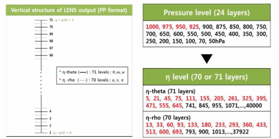 (Left) vertical structure of model variables and (right) a comparison between pressure level and PP format data archived from LENS output