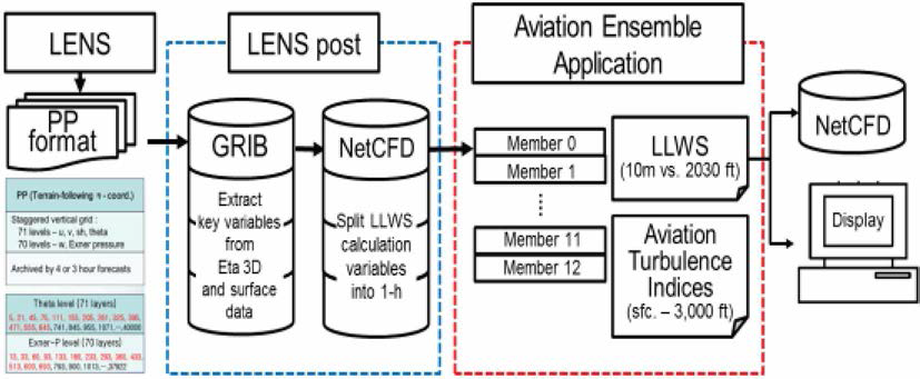 Schematic flow chart of the aviation ensemble application based on the KMA’s LENS output.