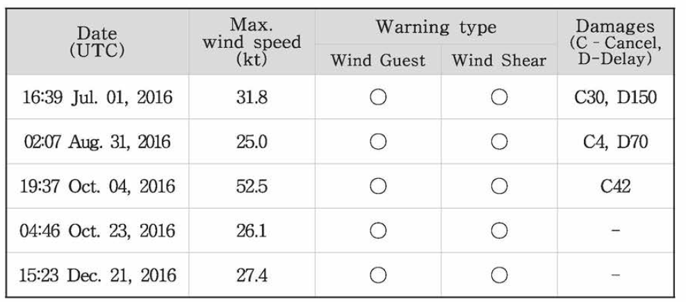Event days of wind gust or wind shear issued at the Jeju International Airport (JIA) during the second-half of 2016