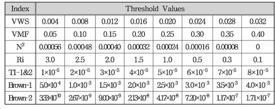 Threshold values for the eight turbulence indices estimated for the wind hazard events