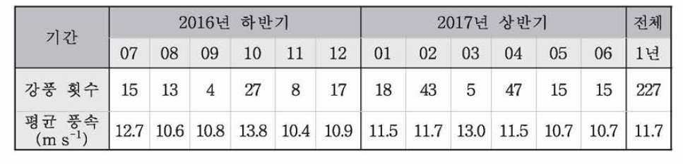 Statistics of wind gust (wind speed > 10 m s-1) for its occurrence, mean wind speed and degree for each month of analysis period (July 2016~June 2017)