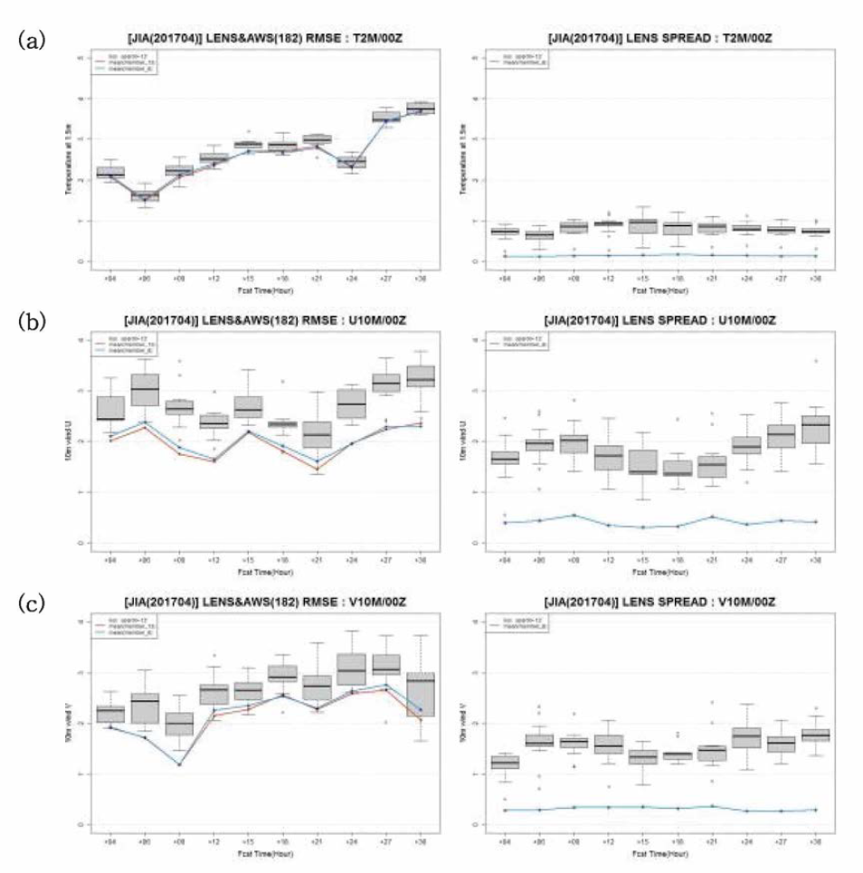 Time series of ensemble RMSE and spread variations (box plot) and their mean (blue/red lines) of (a) 2_m height temperature and l〇-m height wind component (b) U and (c) V between LENS forecasts and AWS measurements (182) at the JIA according to LENS forecast times (from 4 to 30 hours with 3-hour time step) during the whole month of April 2016.