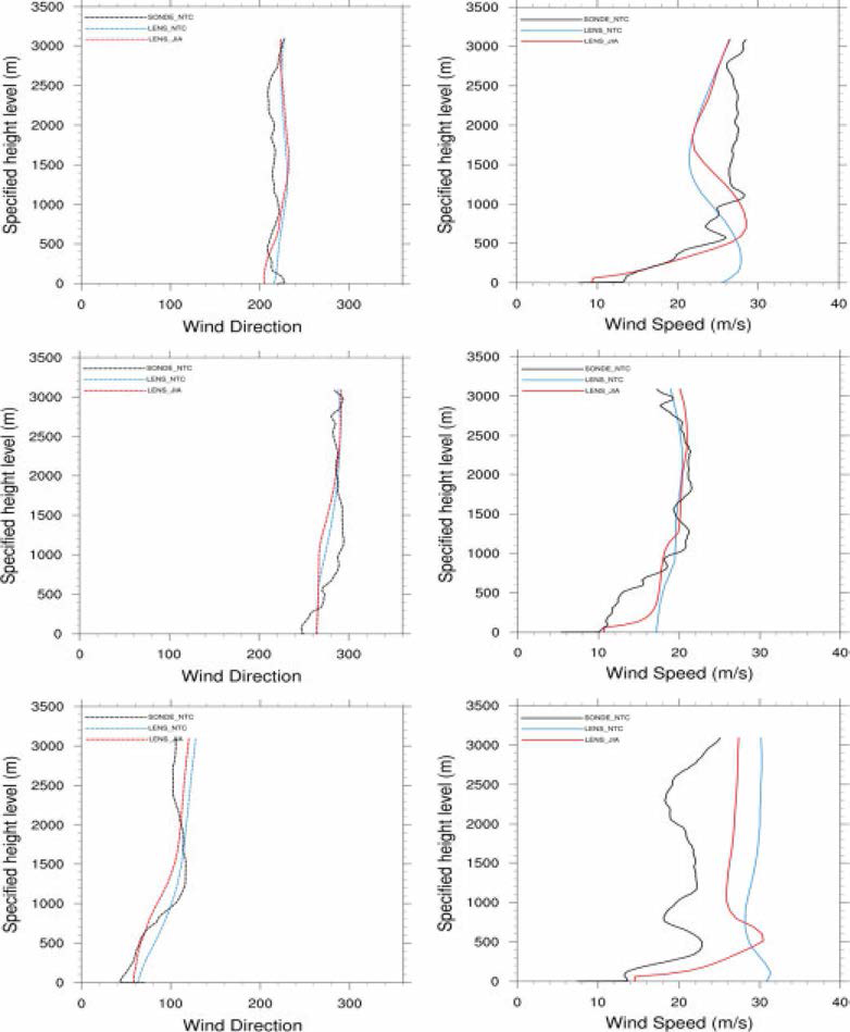 Comparisons between Rawinsonde observations (black line) and LENS 12-hour forecasts of vertical wind direction and speed up to 3,000 feet for JIA (red line) and NTC (blue line) on (a) 1200 UTC July 1，(b) 0000 UTC August 31，and (c) 1200 UTC October 4, 2016 respectively.