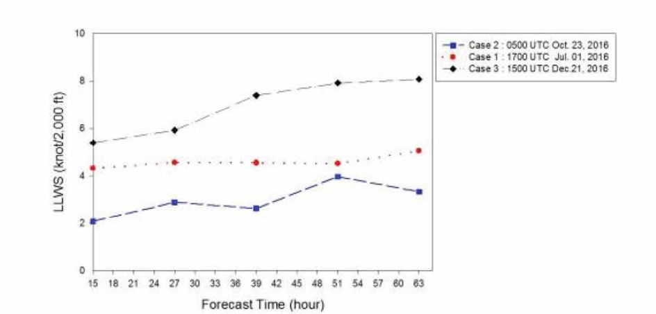 Areal averaged ensemble spread of the LENS LLWS for Jeju domain (25 * 35 grid points) by forecast 仕mes for three event cases