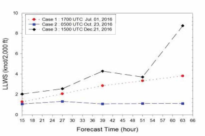 The same as Fig. 4.3.6 except for ensemble RMSE.